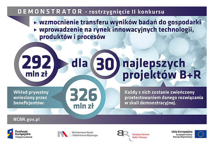 /midcom-serveattachmentguid-1e61d0a971114ac1d0a11e68330e31c4169b058b058/bfeuwmofzloy5jamzg-infograf_demonstrator_wyniki-ii-edycji.jpg